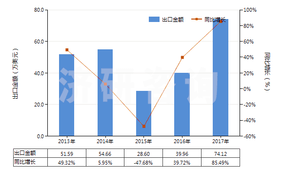 2013-2017年中國硝酸鈷(HS28342910)出口總額及增速統(tǒng)計